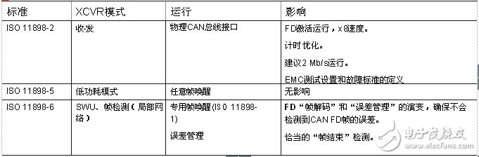 CAN收發(fā)器的聚合挑戰(zhàn)，飛思卡爾有妙招