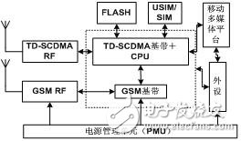 TD/GSM雙模雙待終端實現(xiàn)架構(gòu)