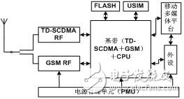 TD/GSM雙模單待自動終端實現(xiàn)架構(gòu)