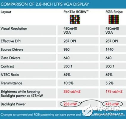 提高移動(dòng)視頻的LCD亮度