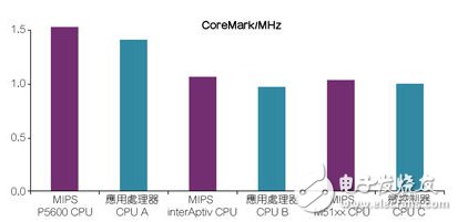 MIPS CPU展現(xiàn)先進(jìn)的性能效率。