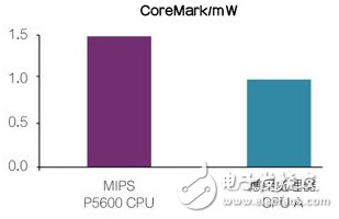MIPS CPU——領(lǐng)先的每mW高階性能。