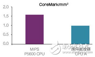 MIPS CPU——領(lǐng)先的每平方毫米高階性能。