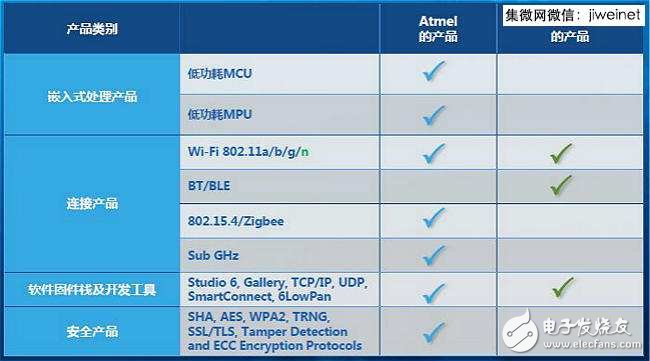 Atmel布局物聯(lián)網(wǎng)，借NMI拓寬無(wú)線產(chǎn)品組合