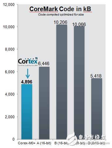 8位MCU向32位轉(zhuǎn)換之策，性能卓越有藍(lán)海