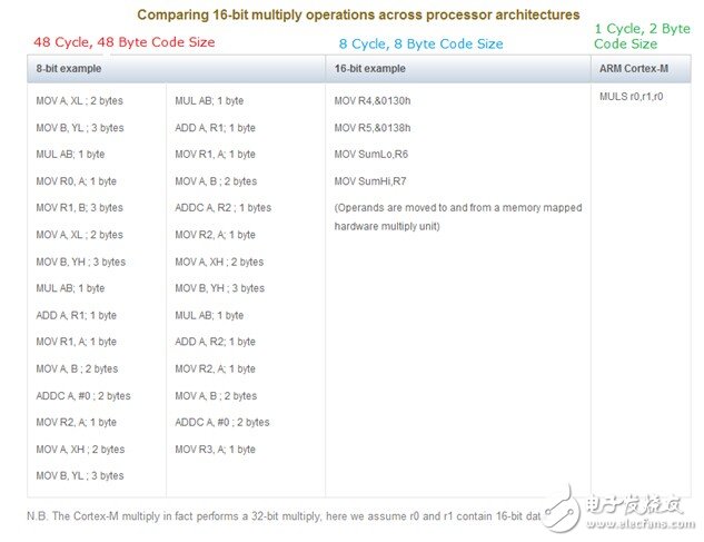 8位MCU向32位轉(zhuǎn)換之策，性能卓越有藍(lán)海