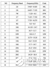 面向點(diǎn)對(duì)點(diǎn)無(wú)線通信系統(tǒng)的微波毫米波無(wú)源天線及器件 