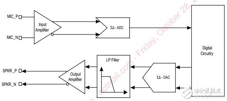 音頻編解碼器塊圖