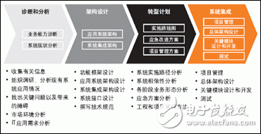 HP提供的計費服務(wù)