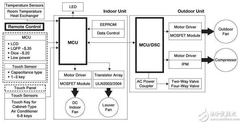 經(jīng)典盤點——8位主流單片機學(xué)習(xí)詳解NO.1:飛思卡爾 MC9S08AC60