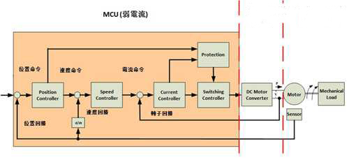 MCU數(shù)位控制技術(shù)助推變頻馬達性能大躍進