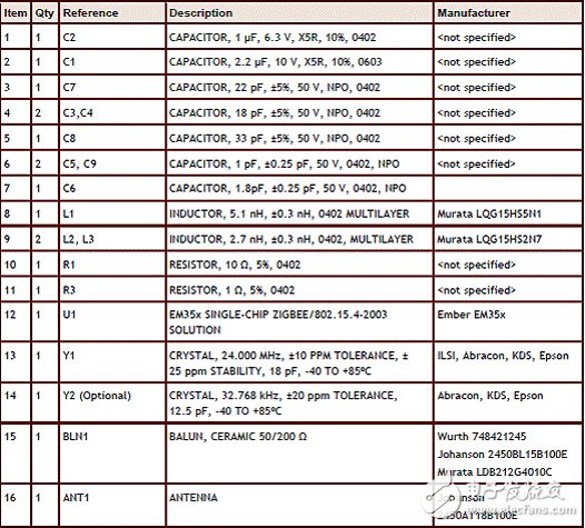 主流ZigBee芯片大盤點（3）：Silabs EM35x