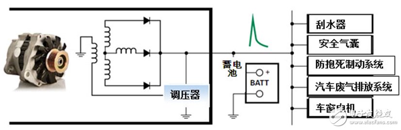 車輛電氣系統(tǒng)中大部分的瞬變由交流發(fā)電機(jī)造成