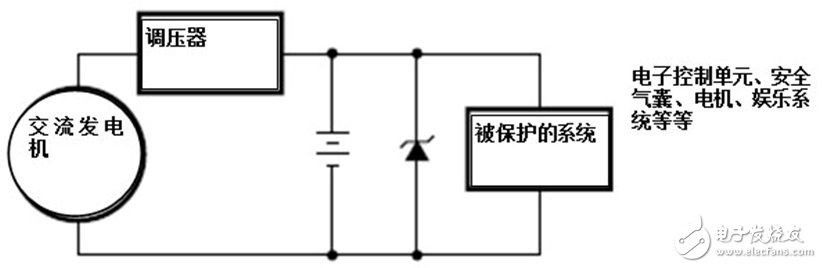 瞬態(tài)電壓抑制二極管被用于各種汽車系統(tǒng)用作分流/瞬態(tài)浪涌保護器