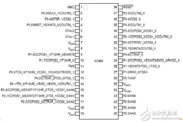 全球主流8位MCU芯片詳細解剖No.2:英飛凌 XC866