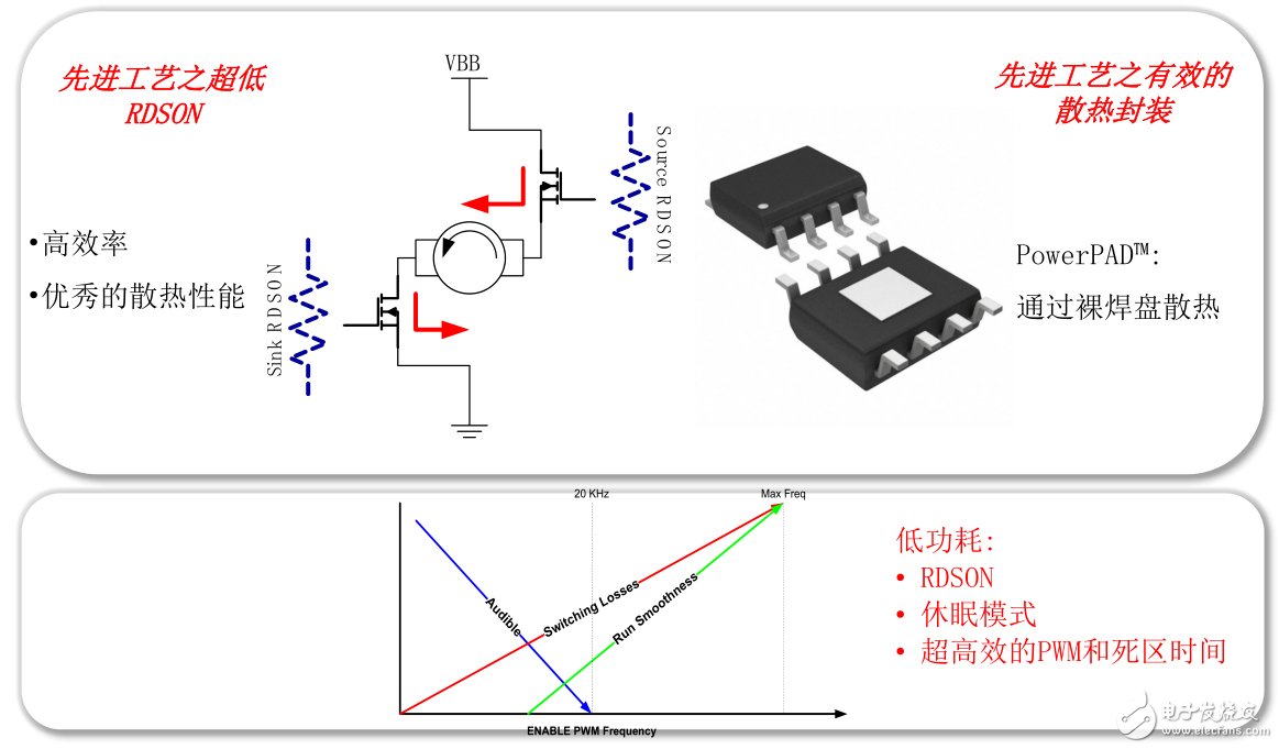 一是更低的RDSON，TI可以將IC內(nèi)阻做到100毫歐以下，另一個則是PowerPad。