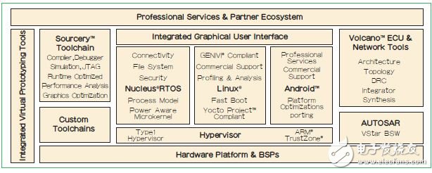 圖1:Mentor針對(duì)異構(gòu)多核嵌入式軟件開(kāi)發(fā)的全面解決方案。