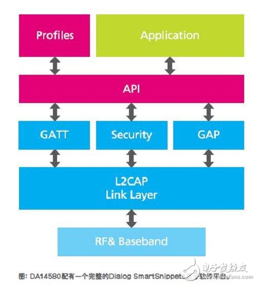 藍牙智能芯片如何將智能設備電池運行時間延長一倍