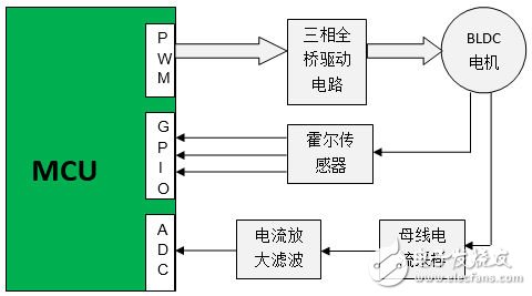 圖3:BLDC電機(jī)主流商用方案示意圖