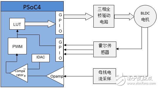 圖4：基于PSoC4的無(wú)刷直流電機(jī)控制框圖