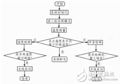 MSP430單片機(jī)監(jiān)護(hù)系統(tǒng)“重大升級” 實用性大提升