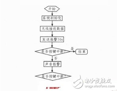 MSP430單片機(jī)監(jiān)護(hù)系統(tǒng)“重大升級” 實用性大提升