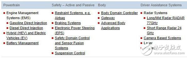 大聯(lián)大新一代動(dòng)力車身控制平臺(tái)AURIX即將上演