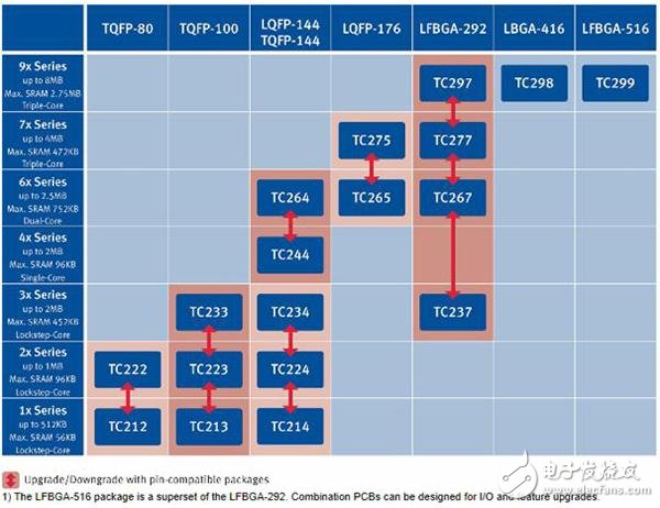大聯(lián)大新一代動(dòng)力車身控制平臺(tái)AURIX即將上演