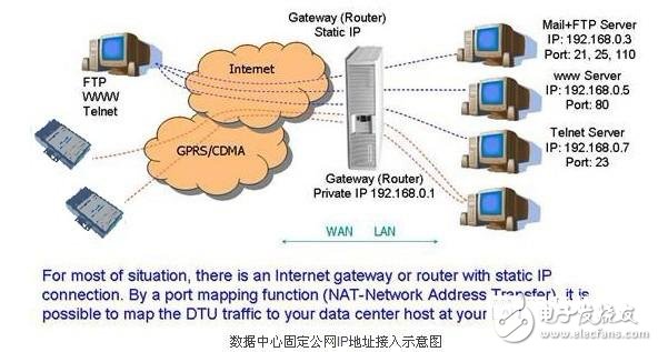  通過(guò)固定公網(wǎng)IP連接