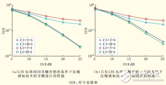 圖2 基于壓縮感知技術(shù)導(dǎo)頻設(shè)計仿真性能