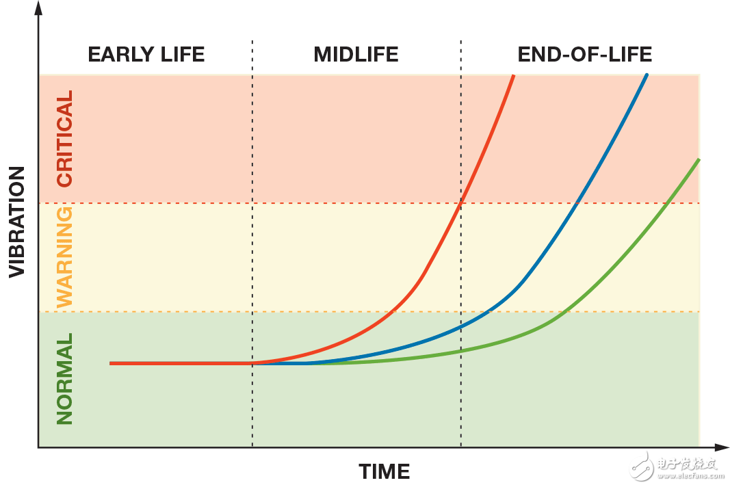 MEMS振動監(jiān)控系統(tǒng)設計簡介