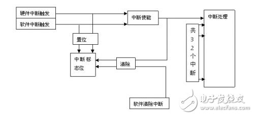 三大電機(jī)控制方案之MCU篇（1）：英飛凌 XMC1000