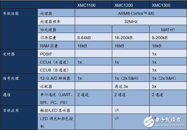 三大電機控制方案之MCU篇（1）：英飛凌 XMC1000