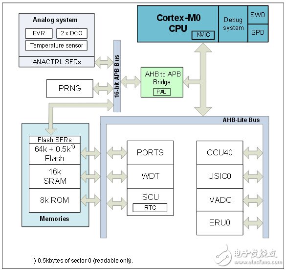 三大電機控制方案之MCU篇（1）：英飛凌 XMC1000