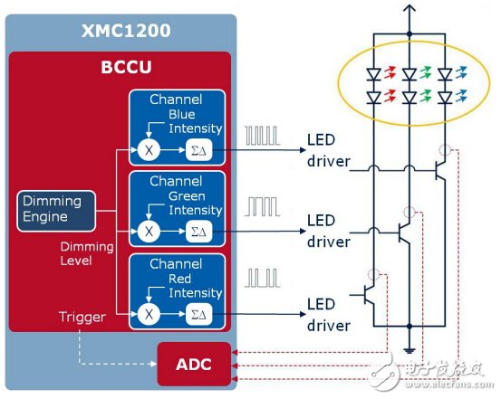 三大電機(jī)控制方案之MCU篇（1）：英飛凌 XMC1000
