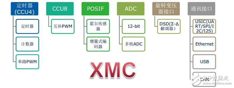 XMC1000電機(jī)應(yīng)用相關(guān)外設(shè)集