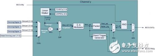 三大電機(jī)控制方案之MCU篇（1）：英飛凌 XMC1000