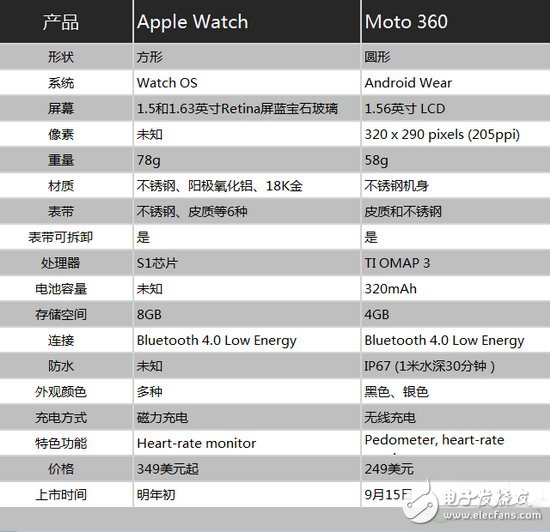 誰更值得你擁有？Moto 360與Apple Watch對比評測