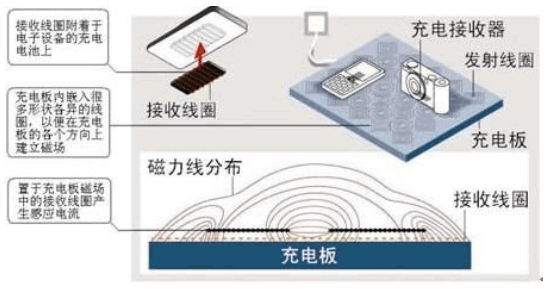 無(wú)線(xiàn)充電產(chǎn)品示意圖