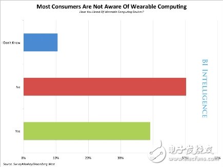 可穿戴設(shè)備市場預(yù)測報告分析