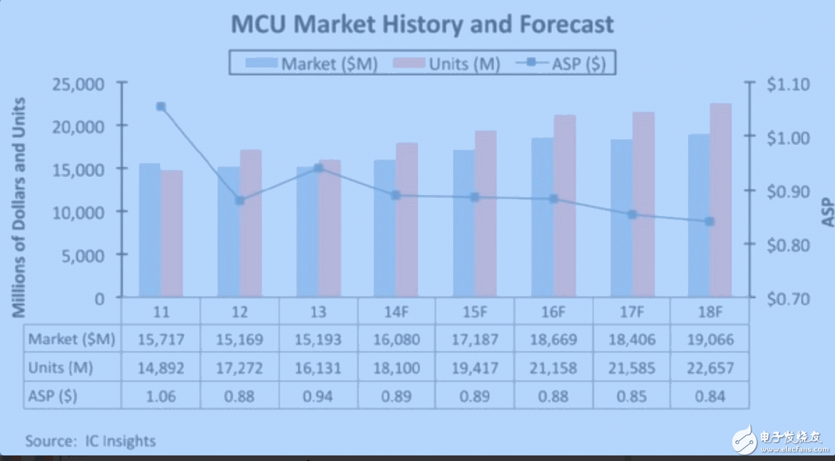 搭乘物聯(lián)網(wǎng)“東風” MCU主宰低功耗市場