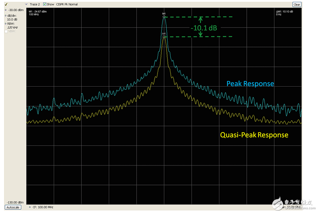 輕松通過WLAN發(fā)射機預(yù)一致性測試須知
