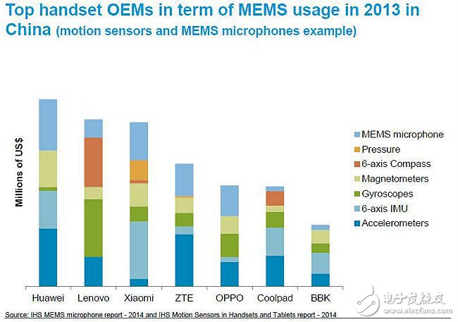 物聯(lián)網(wǎng)發(fā)起MEMS挑戰(zhàn)：機遇與競爭齊飛