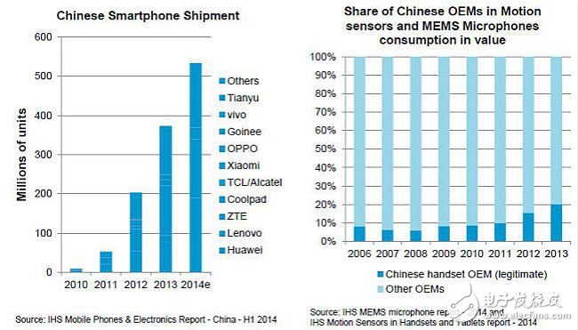 物聯(lián)網(wǎng)發(fā)起MEMS挑戰(zhàn)：機遇與競爭齊飛