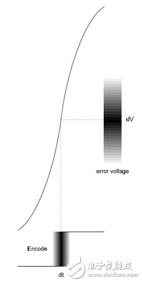 九項(xiàng)常被忽略的ADC技術(shù)指標(biāo)