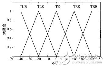 基于嵌入式Linux的移動機器人控制系統(tǒng)