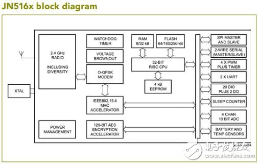 物聯(lián)網(wǎng)最新主流無線開發(fā)平臺(tái)TOP10