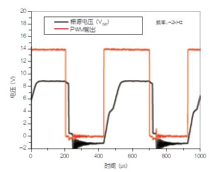 柵源電壓波形及IC1輸出波形