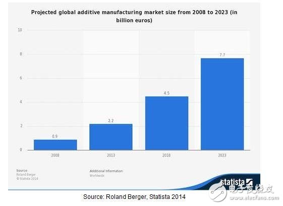 3D打印格局初顯，迎來重要“窗口期”
