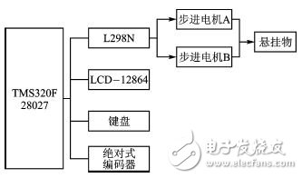 基于32位DSP及電機驅(qū)動芯片的懸掛運動控制設計 